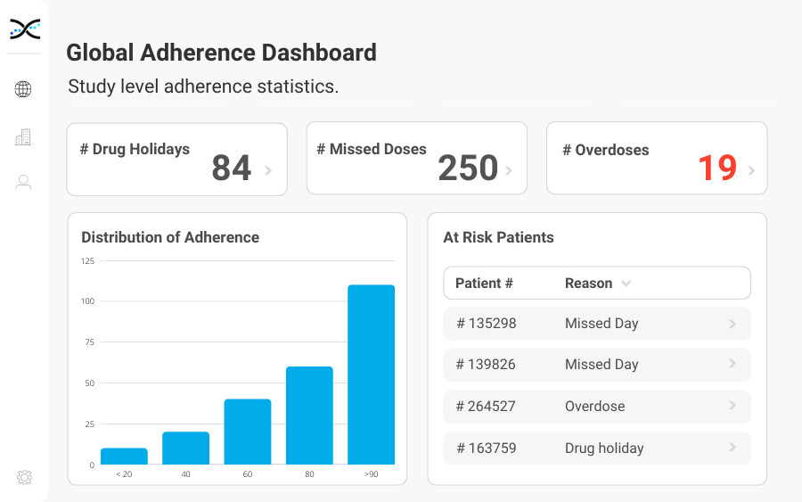 Picture illustrates medication adherence software functionality including oversight of drug holidays, missed days, and overdoses across the study